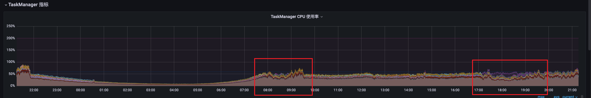 Flink TaskManager CPU:高峰窗口量上来后,处理侧并未打满