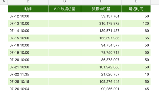 治理前高峰抽检:堆积量与延迟(分钟)