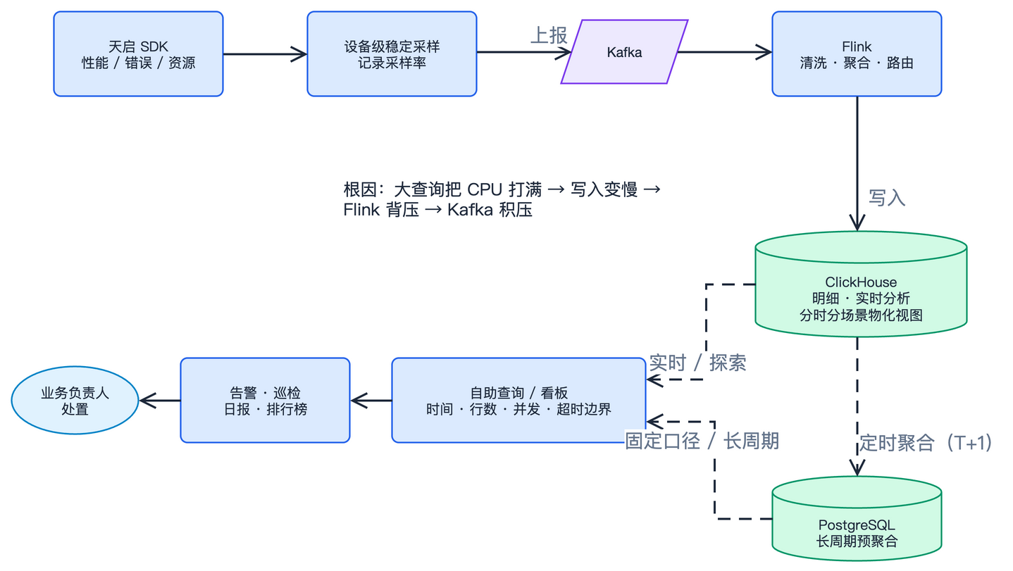 治理后的数据链路:采样在端上,固定长周期查询走 PostgreSQL 预聚合