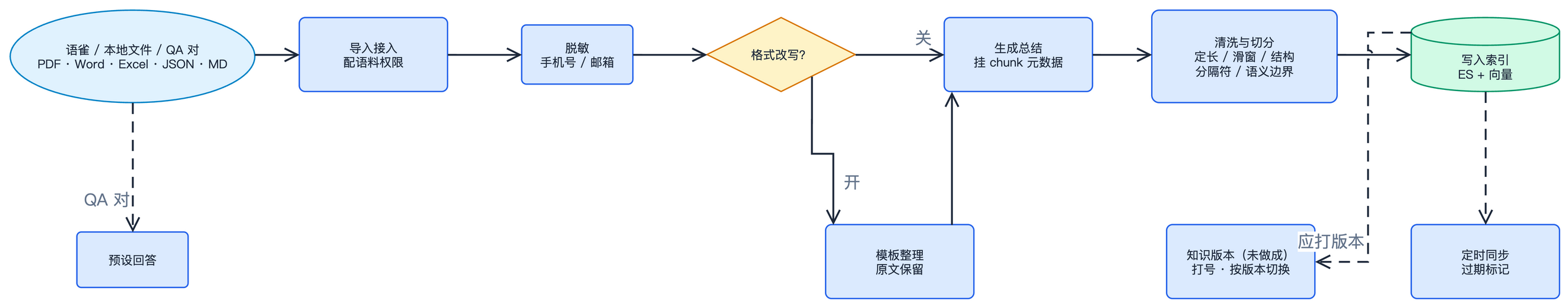 知识导入链路