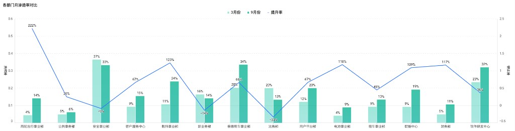 各部门月渗透率:3 月与 9 月对比