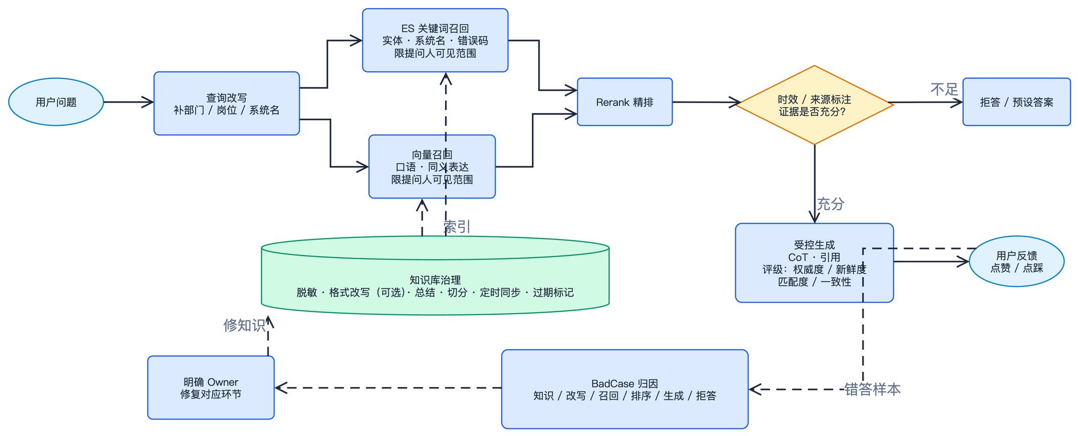 问答链路