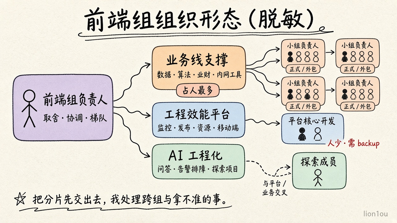 前端组组织形态（脱敏）