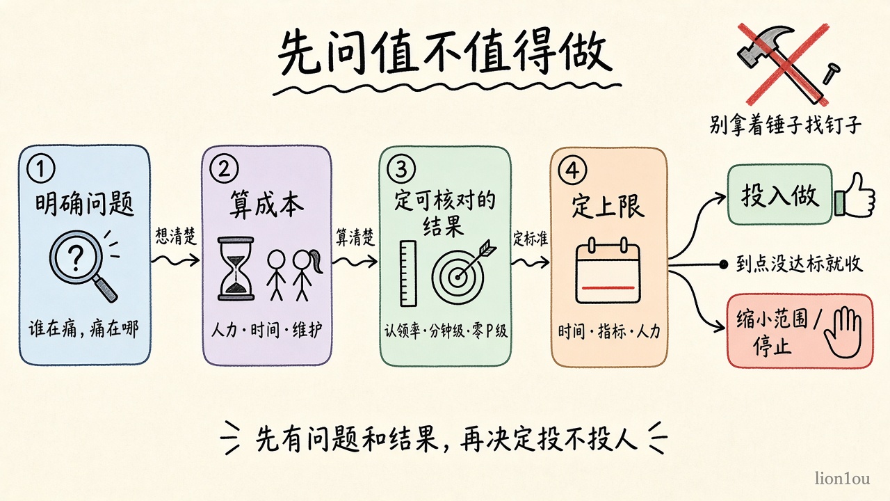 先问值不值得做：问题、成本、可核对的结果、上限