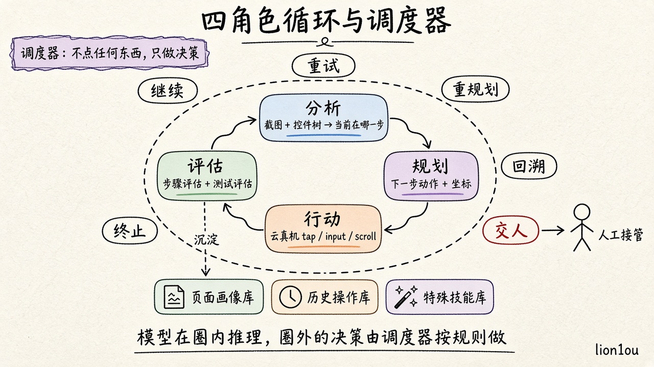 四角色循环与调度器的六种决策