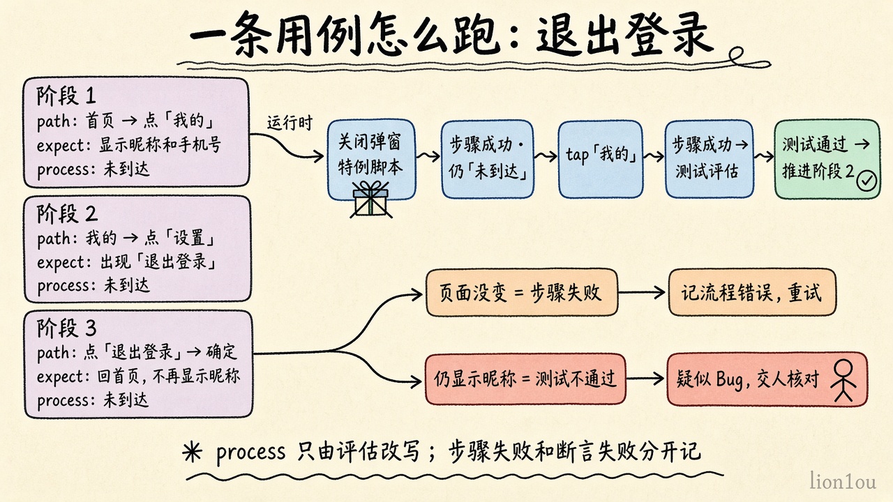 退出登录用例:阶段计划与运行轨迹