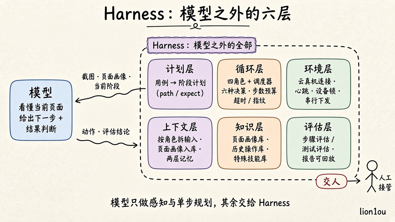 模型之外的六层:计划、循环、环境、上下文、知识、评估,交人是正常出口