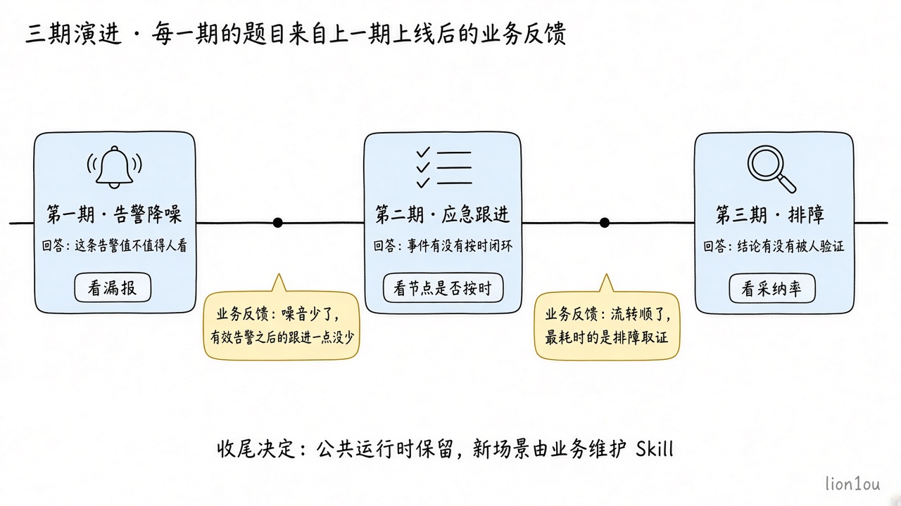 三期演进：每一期的题目来自上一期上线后的业务反馈