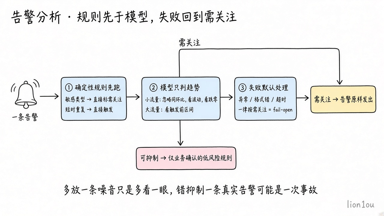 告警分析三段式：规则先于模型，任何失败回到「需关注」