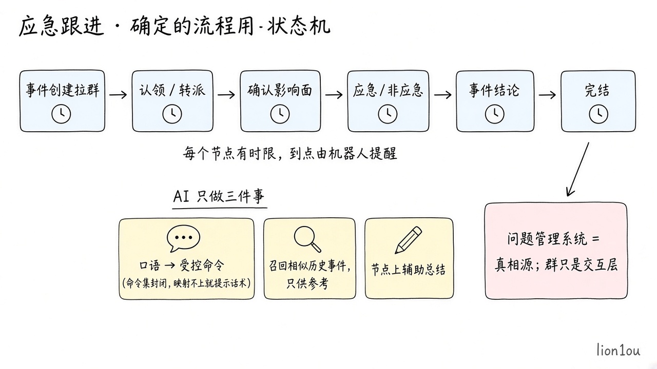 应急跟进状态机与 AI 的三个位置