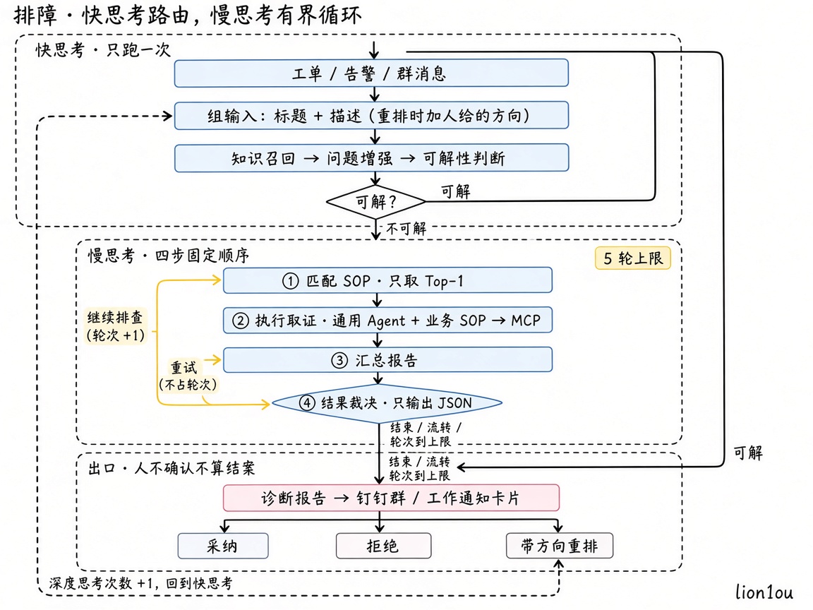 排障：快思考路由一次，慢思考四步有界循环，人是出口
