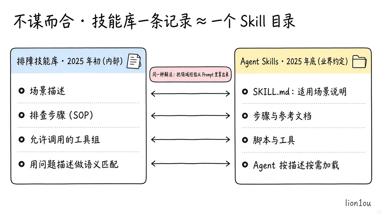 排障技能库的一条记录与 Agent Skills 的一个目录结构对照