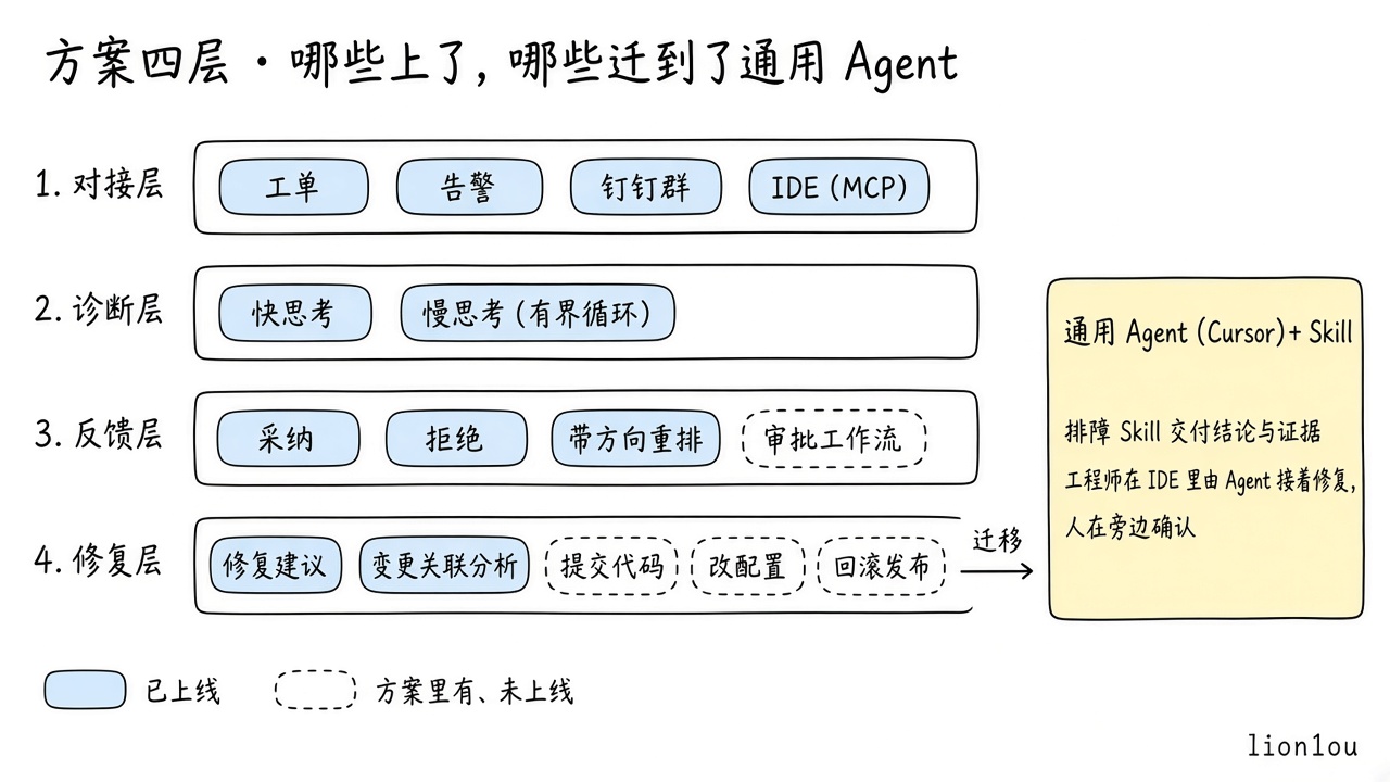方案四层与实际上线对照：审批流和写生产的修复动作迁到通用 Agent + Skill