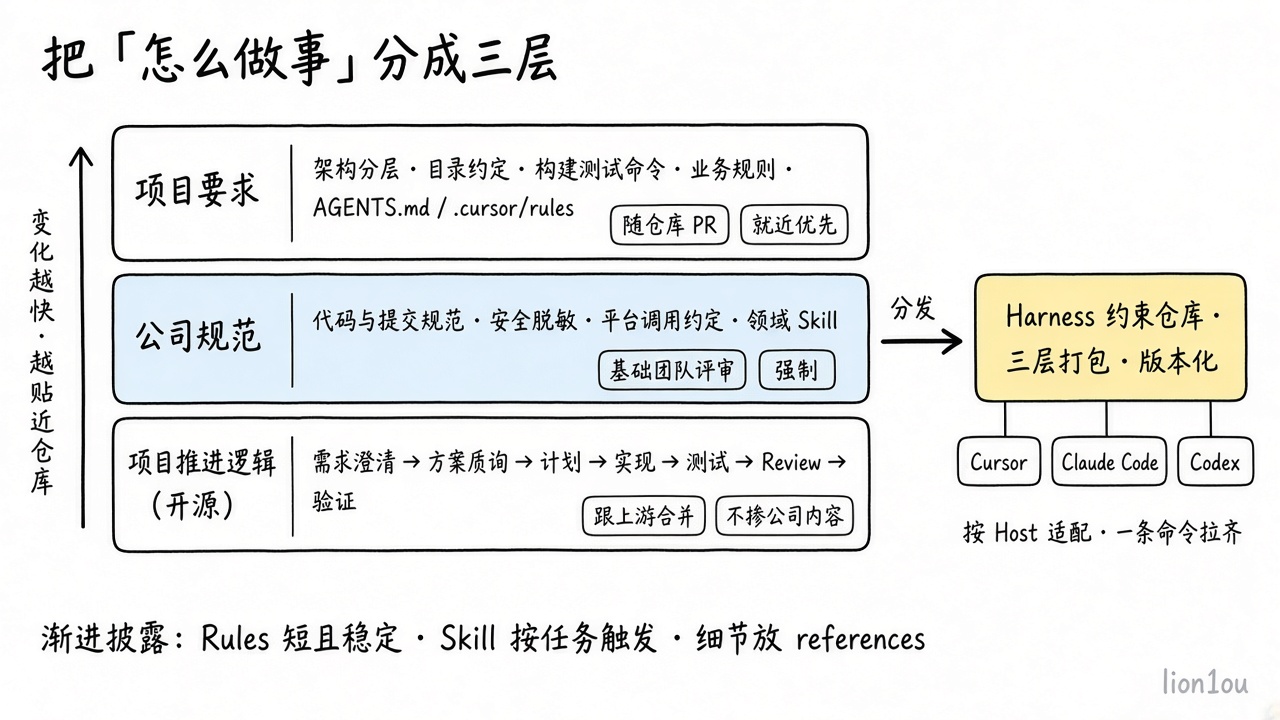 AI Coding 工作流三层:项目要求随仓库、公司规范强制、开源推进逻辑跟上游;三层打包进 Harness 约束仓库,按 Host 分发到 Cursor / Claude Code / Codex