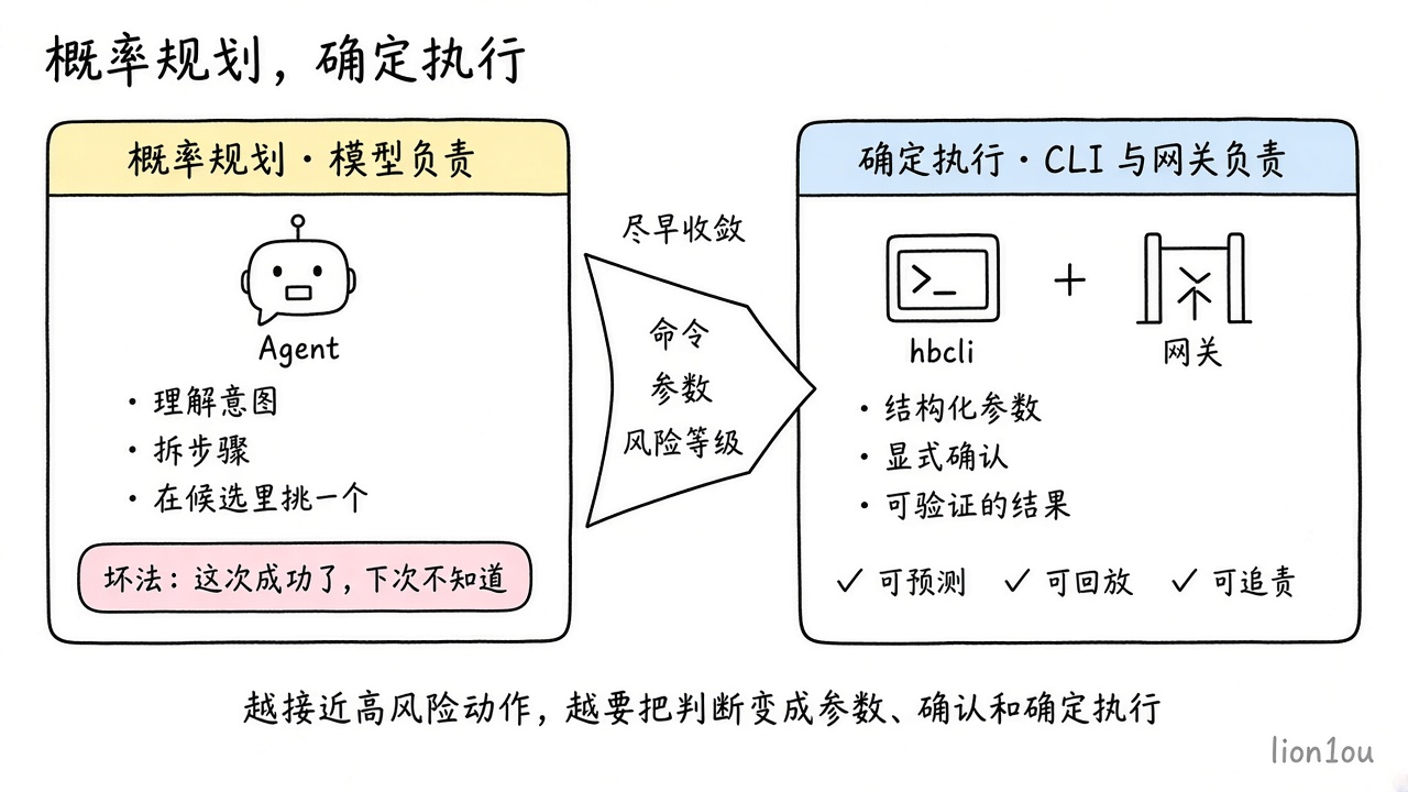 概率规划由模型负责,确定执行由 CLI 与网关负责,中间尽早收敛成命令、参数和风险等级