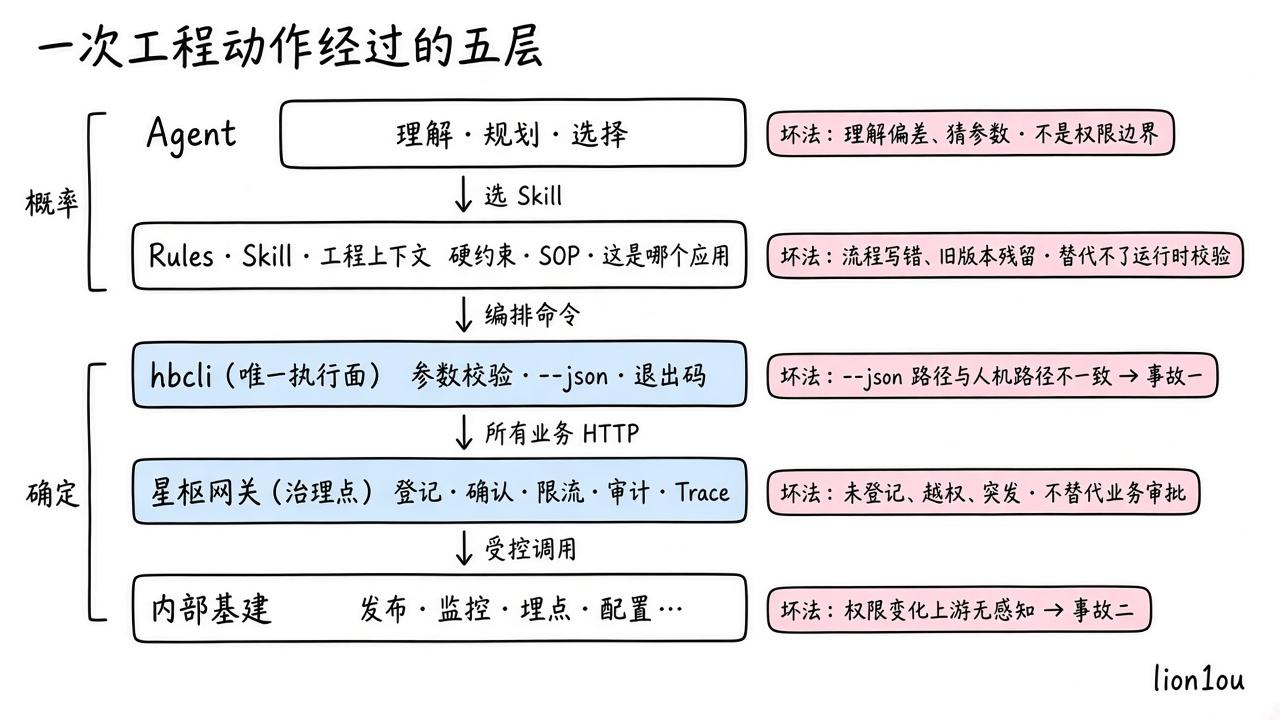 Agent → Rules / Skill / 上下文 → hbcli → 星枢网关 → 基建,五层各自的职责与坏法