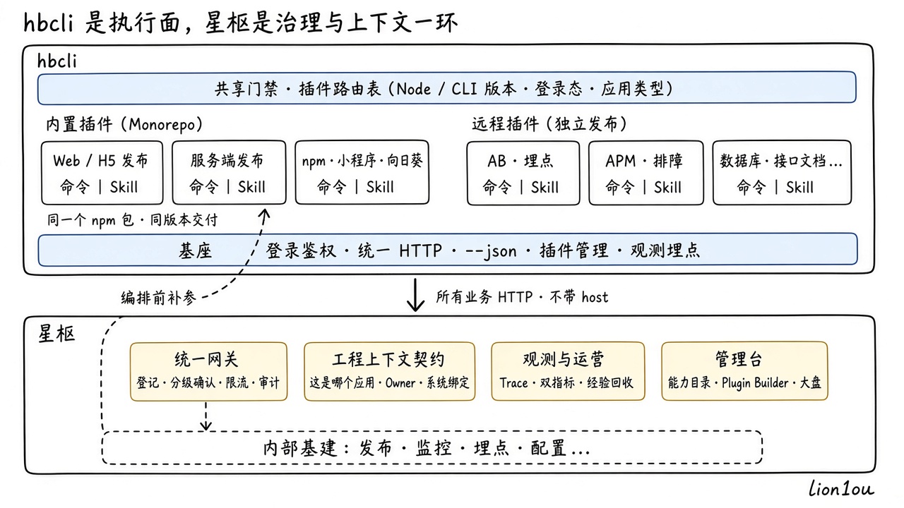 hbcli 架构:共享门禁与路由表、内置与远程插件、命令与 Skill 同包交付、基座,以及星枢的网关、上下文契约、观测运营与管理台