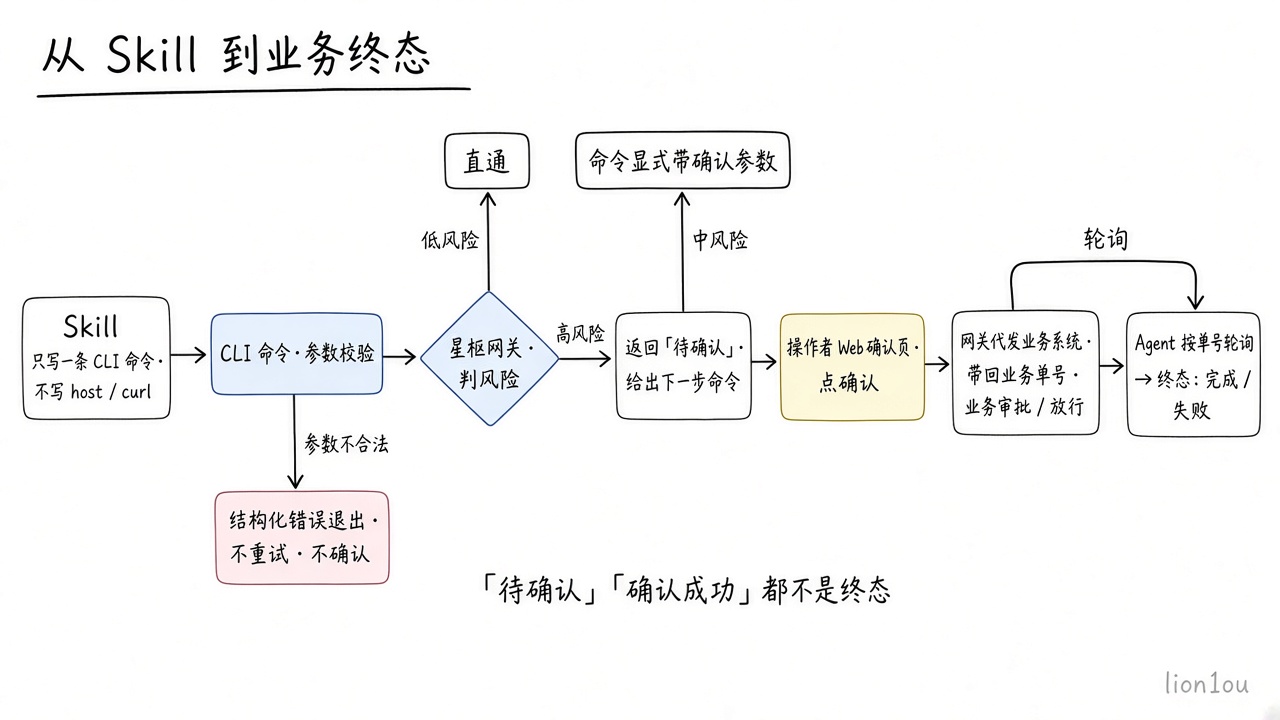 一次高风险命令的流转:Skill 发命令 → 参数校验 → 网关判风险分流 → 待确认 → Web 确认 → 业务审批 → 轮询到终态