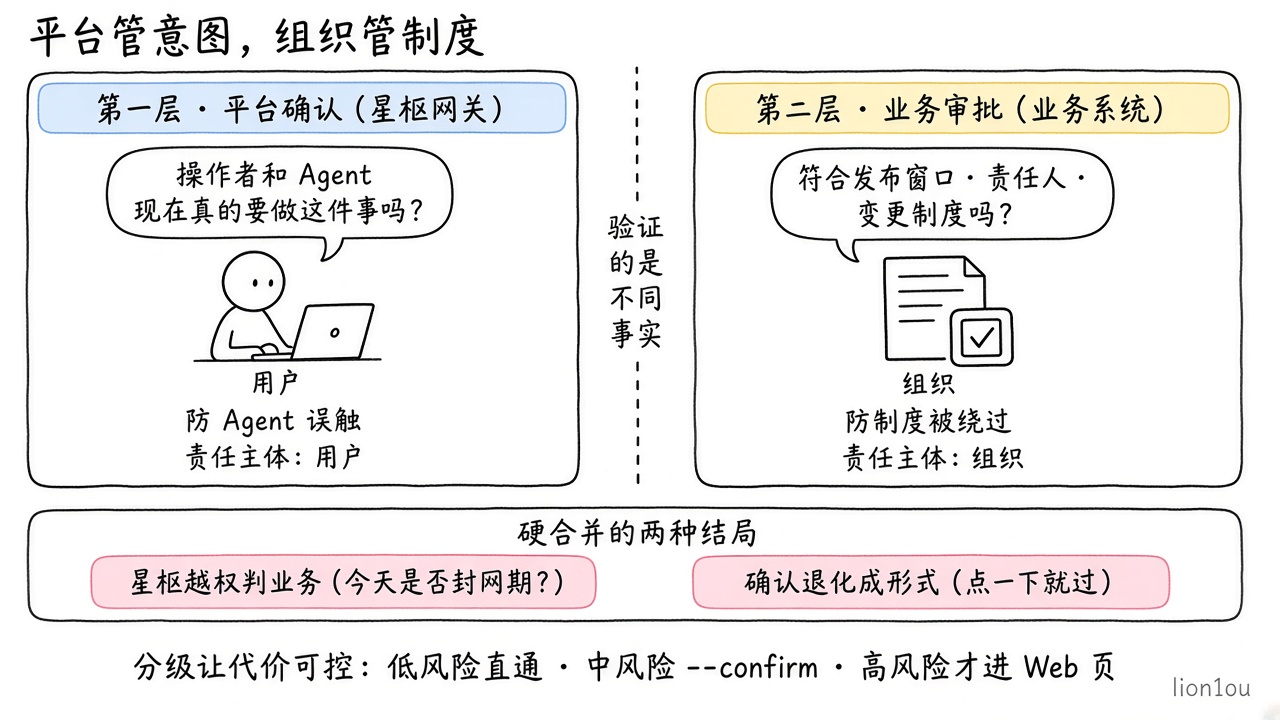 双层确认:平台确认验证操作者意图、责任主体是用户;业务审批验证组织制度、责任主体是组织;硬合并的两种结局